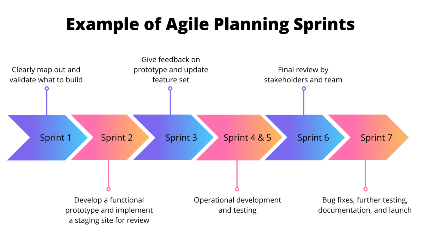 Ejemplo de planificación ágil de sprints