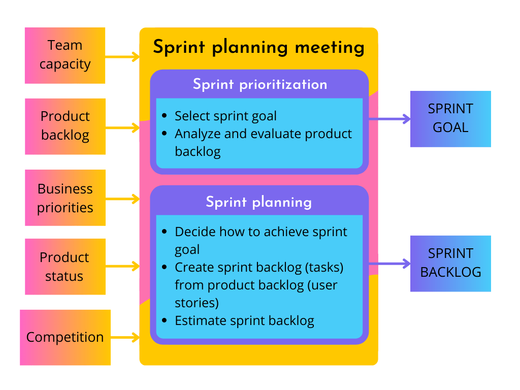 Vergadering voor Sprint planning via Global App Testing