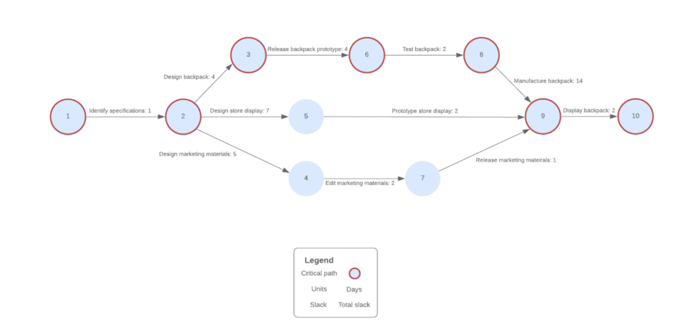 Create PERT charts in digital whiteboards