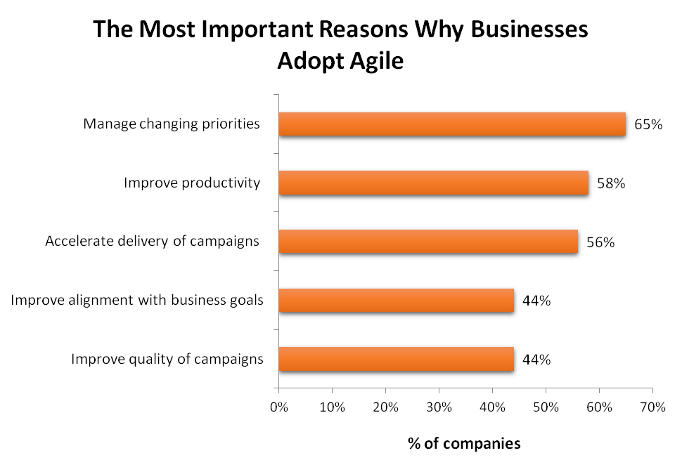 Why businesses adopt agile data from Agile Sherpas