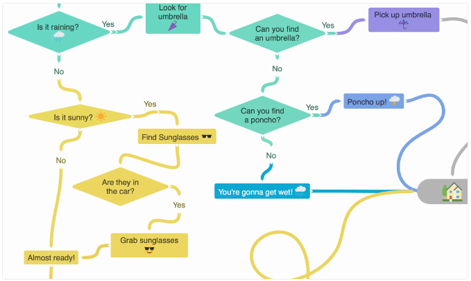 Example of a mind map created in Coggle