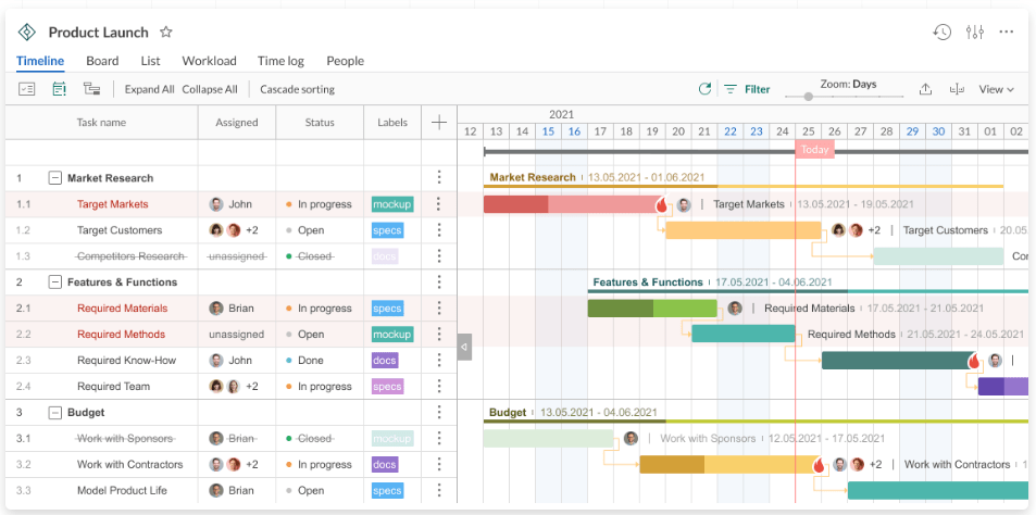 Logiciel de gestion de la recherche : Diagramme de Gantt Pro