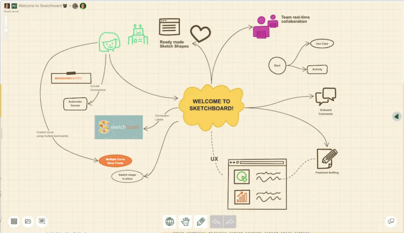 Quadro branco digital e bloco de notas Sketchboard