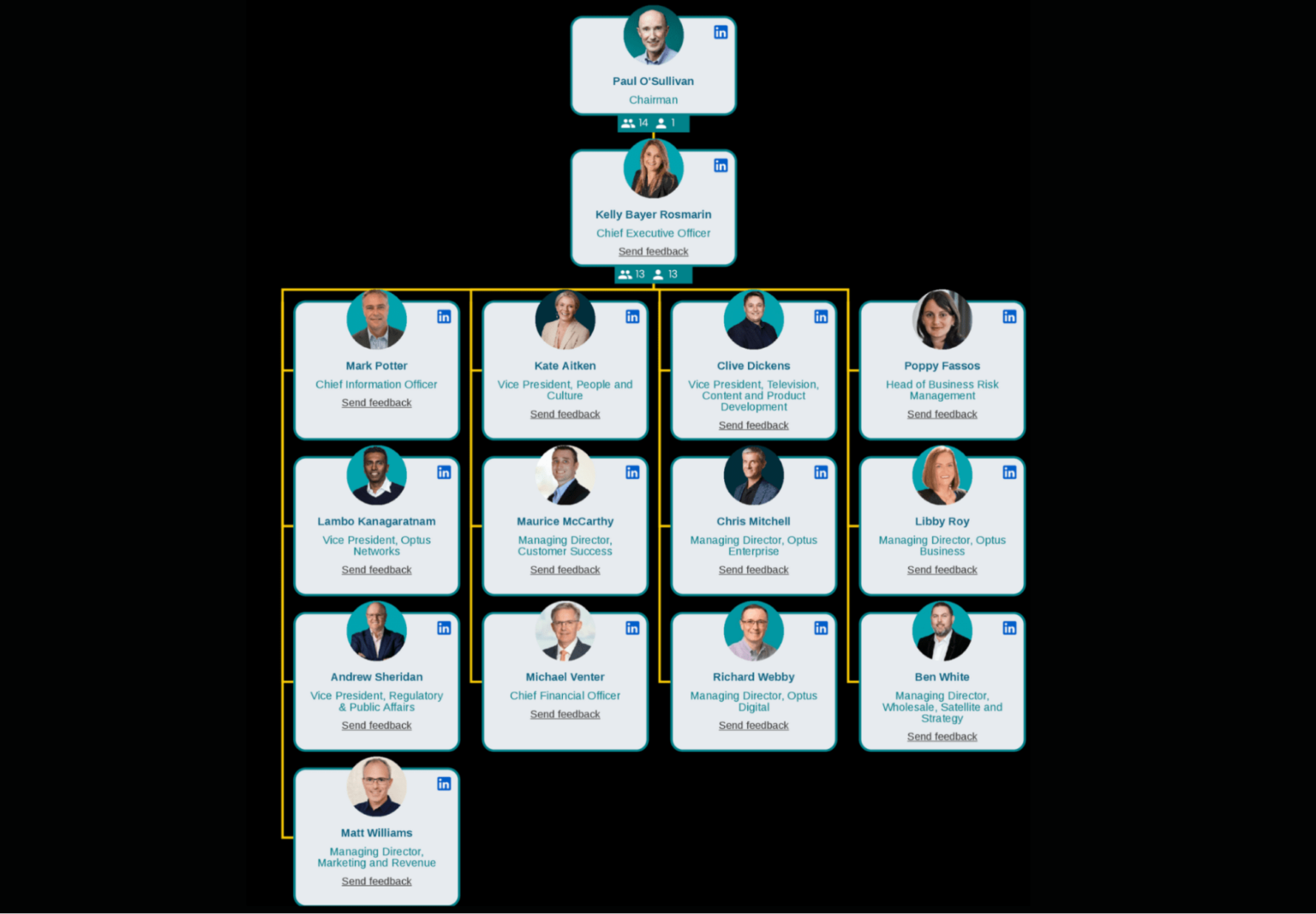 10 Best Org Chart Software in 2024 (Free & Paid)