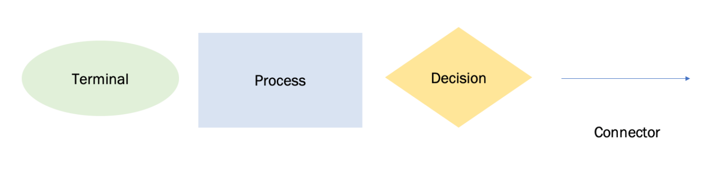 utilizzare la finestra di dialogo grafica smartart o costruire forme personalizzate per creare diagrammi di flusso in excel