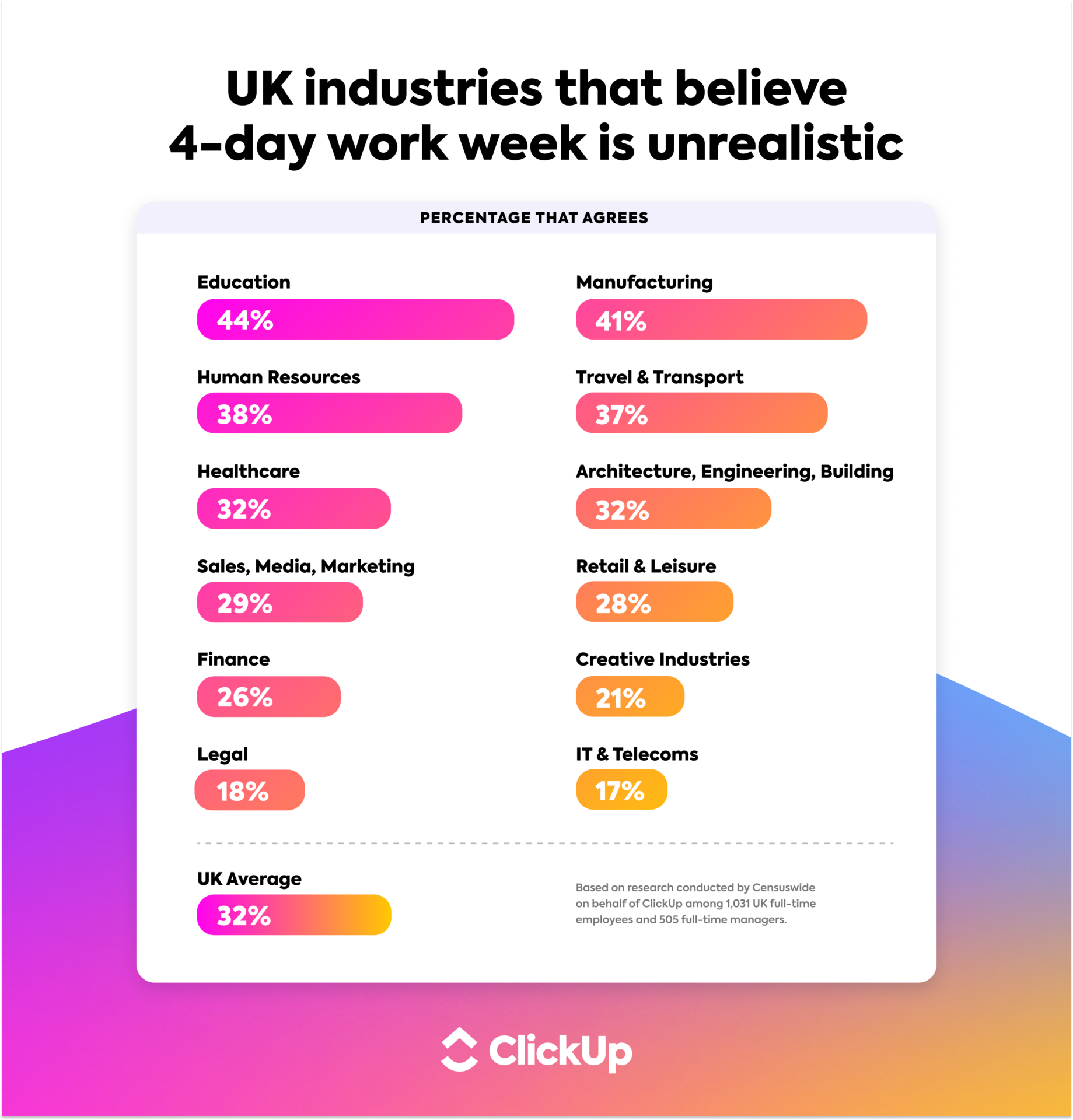ClickUp Research Finds 4 day Work Week Could Put UK Workers Behind