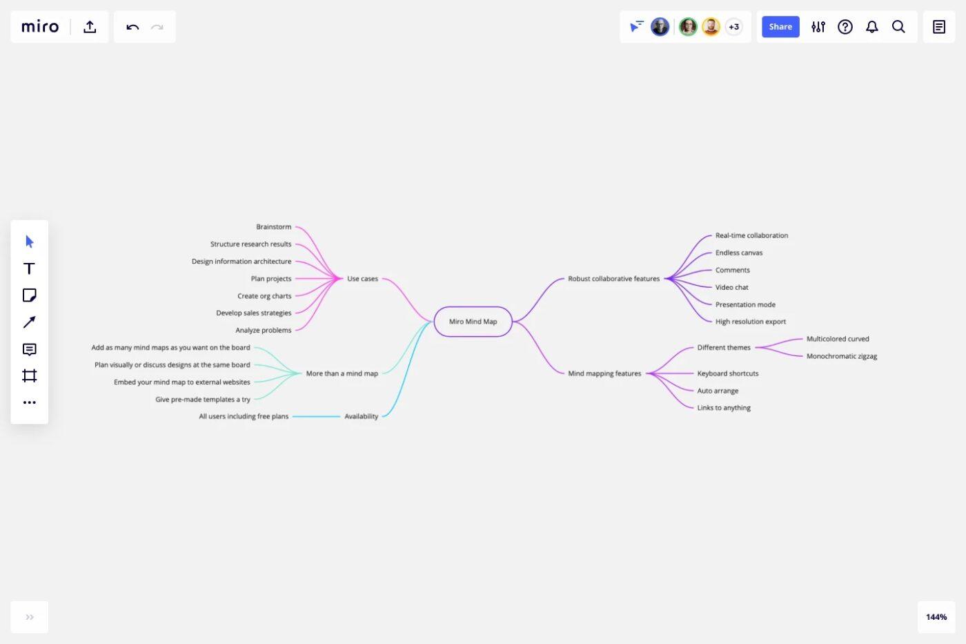 Modelo de mapa mental Miro