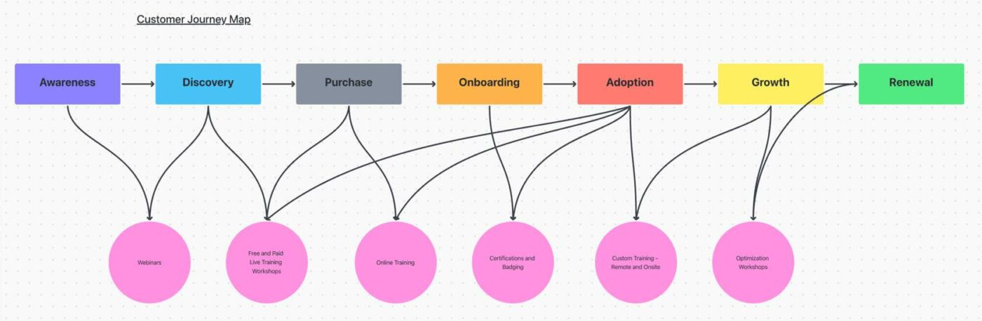 ClickUp's Customer Journey-Konzeptkarte