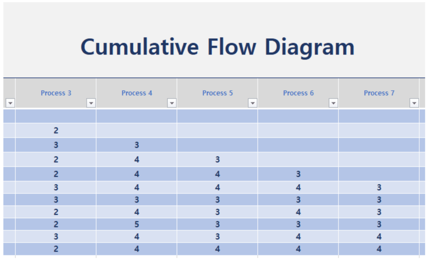 Kumulative Flow-Vorlage von Excel