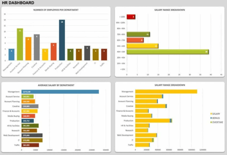 Modelo de painel de controle de kpi do departamento de recursos humanos em excel por geek dashboard