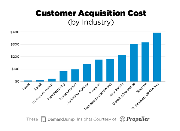 Costo di acquisizione dei clienti per settore