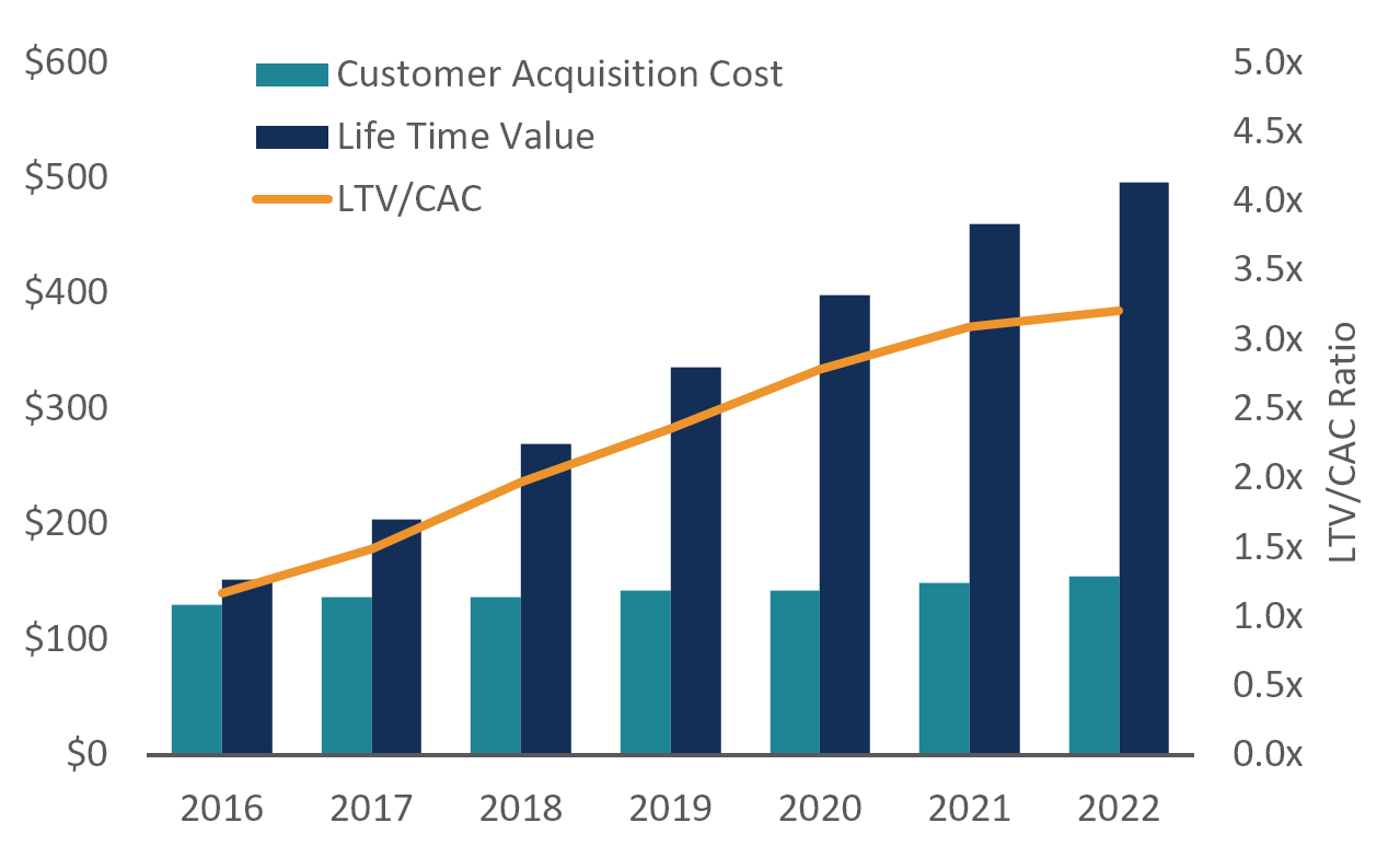 Sales Pipeline Metrics LTV to CAC Ratio