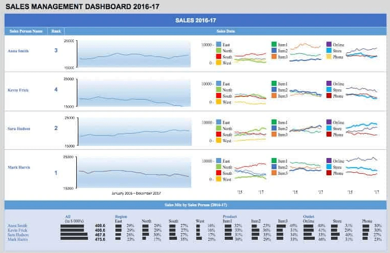 Plantillas de cuadros de mando de ventas por geek dashboard