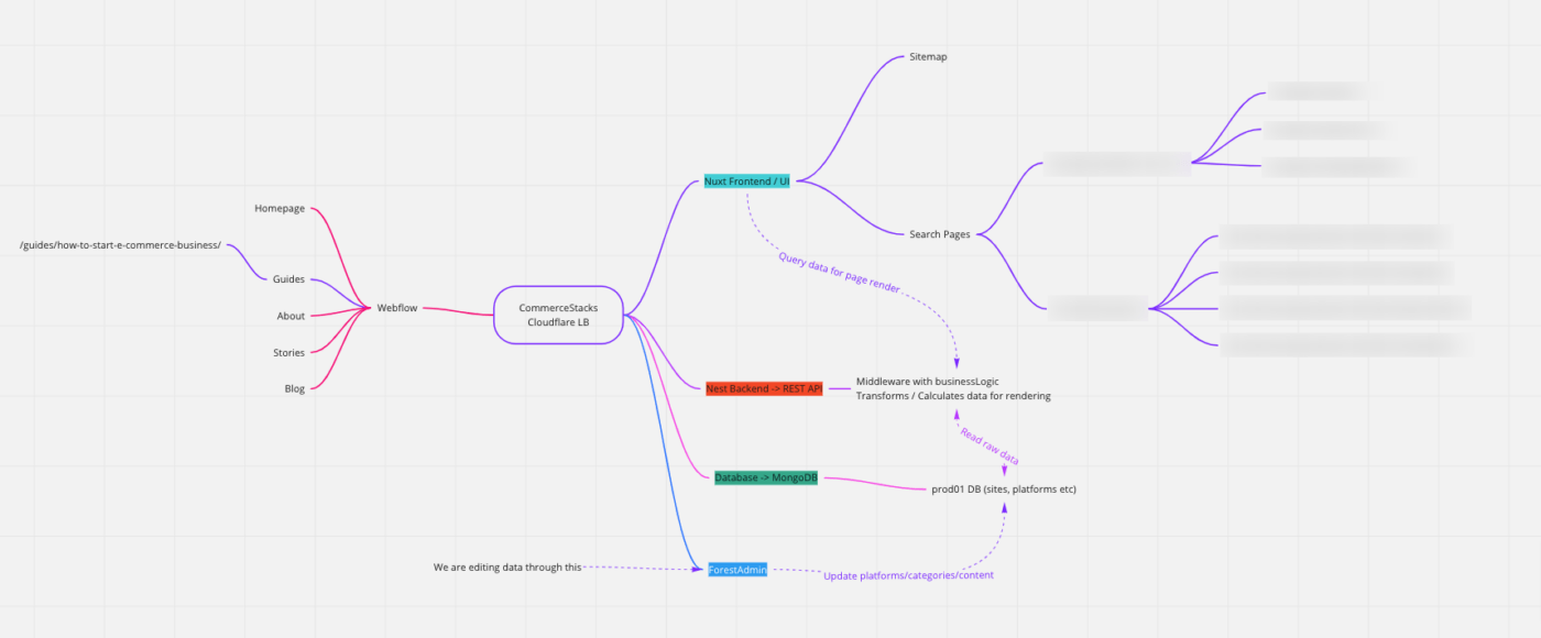 Esempio di diagramma PERT di Growann