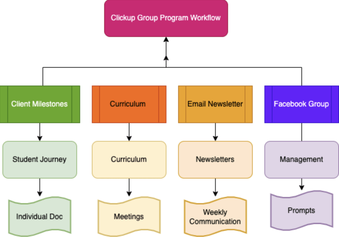 The Course Consultant Workflow-Diagramm Beispiel