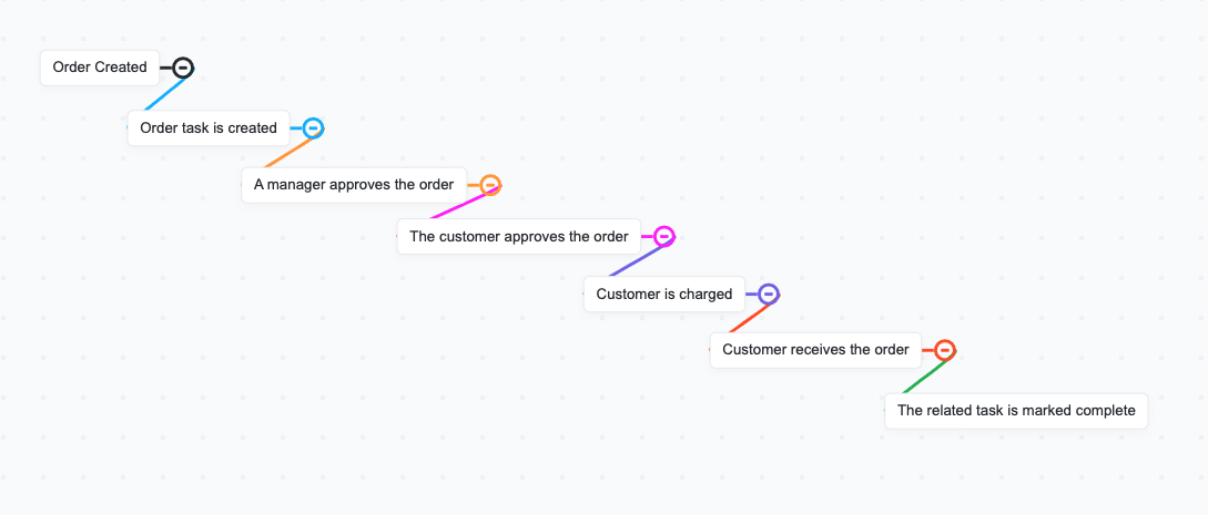 Sales Order Workflow Example in ClickUp Mind Maps