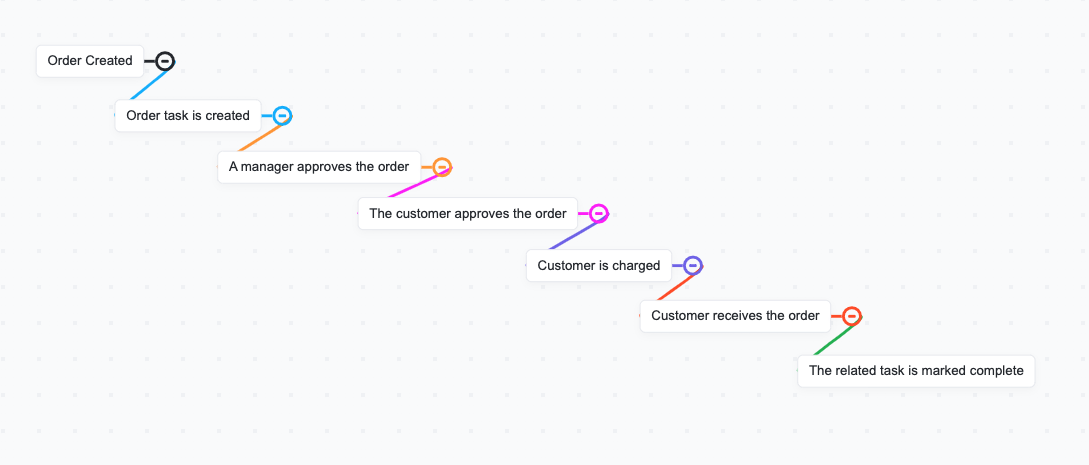 Exemple de flux de travail d'une commande commerciale dans les cartes mentales ClickUp