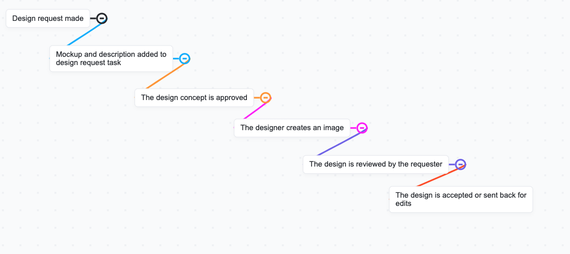 Design approval workflow in ClickUp Mind Maps