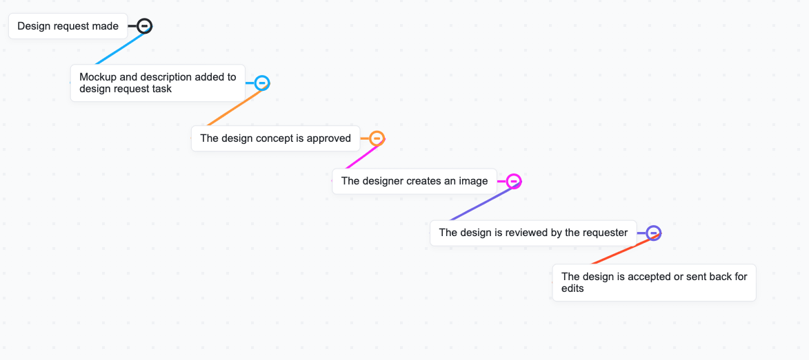 Fluxo de trabalho de aprovação de design no ClickUp Mind Maps