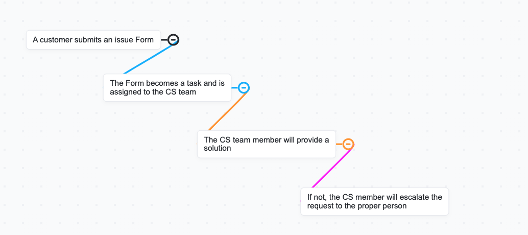 Support process workflow example in ClickUp Mind Maps