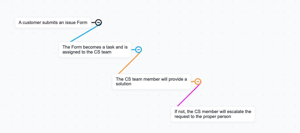 Voorbeeld werkstroom ondersteuningsproces in ClickUp Mindmaps