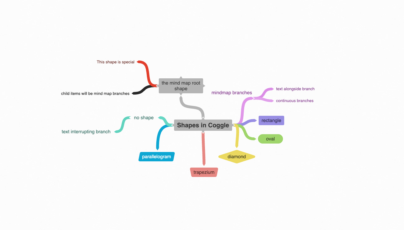 Coggle mind map product example