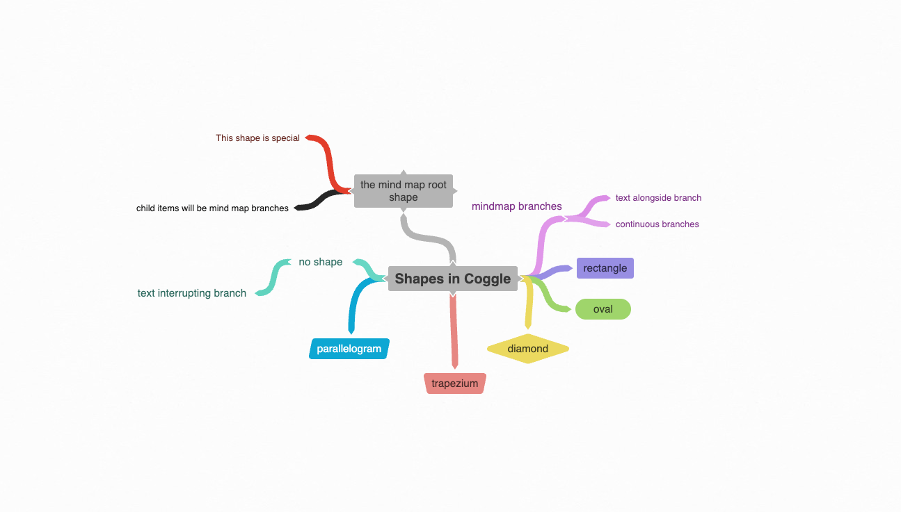 Esempio di prodotto di mappa mentale Coggle