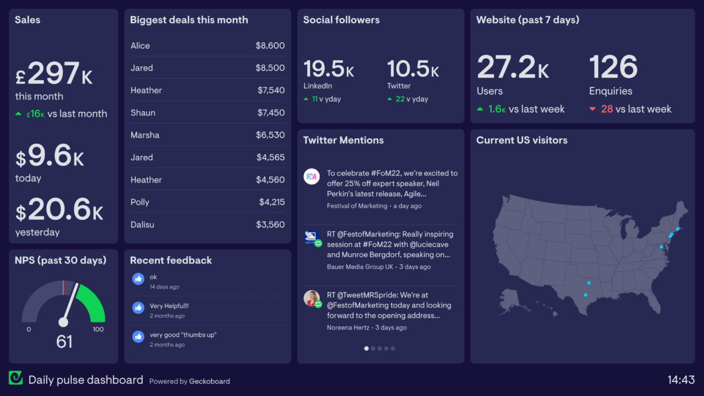 Voorbeeld van een Geckoboard Business Dashboard