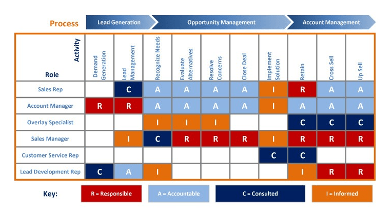 excel raci chart example of key roles and responsibilities for a successful project