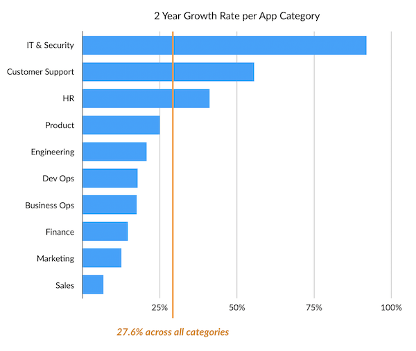 Crescimento da categoria SaaS em 2022