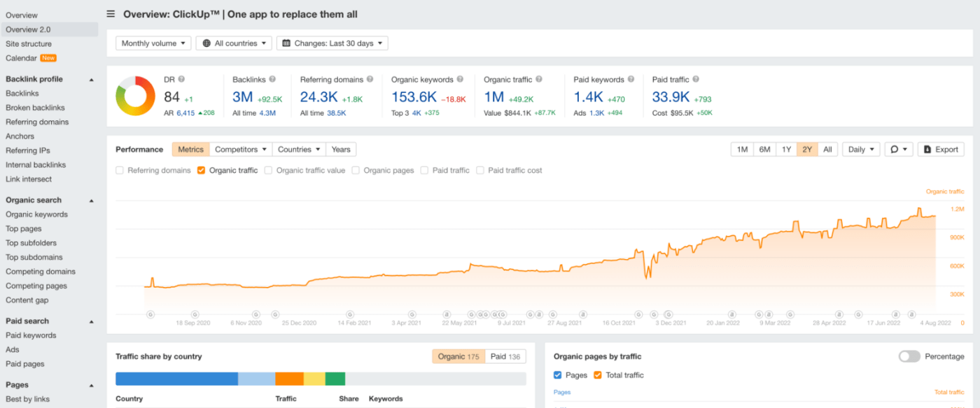 Análise do ClickUp no Ahrefs