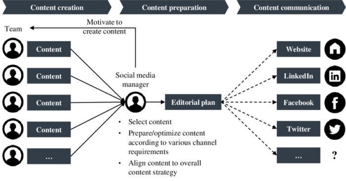 Social Media Marketing Workflow