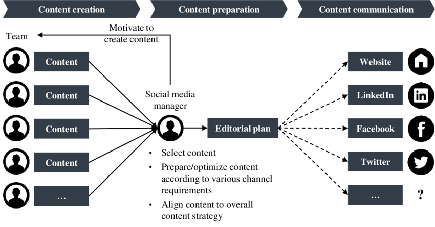 Social Media Management Workflow