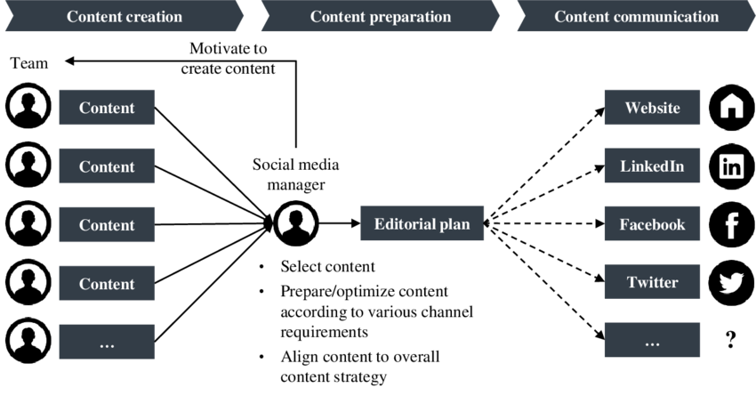 Flux de travail pour la gestion des médias sociaux