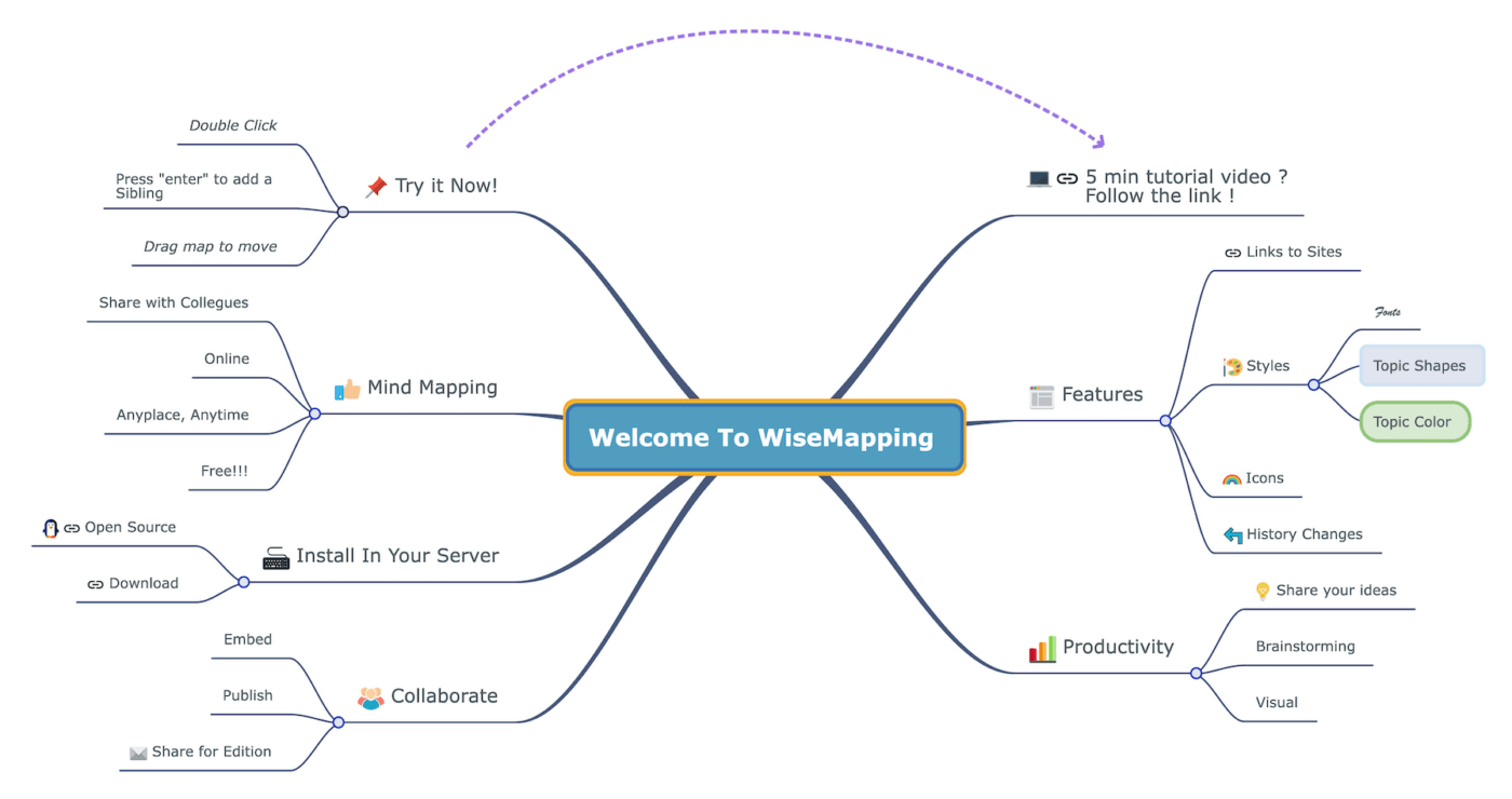 Beispiel für ein Wisemapping-Produkt