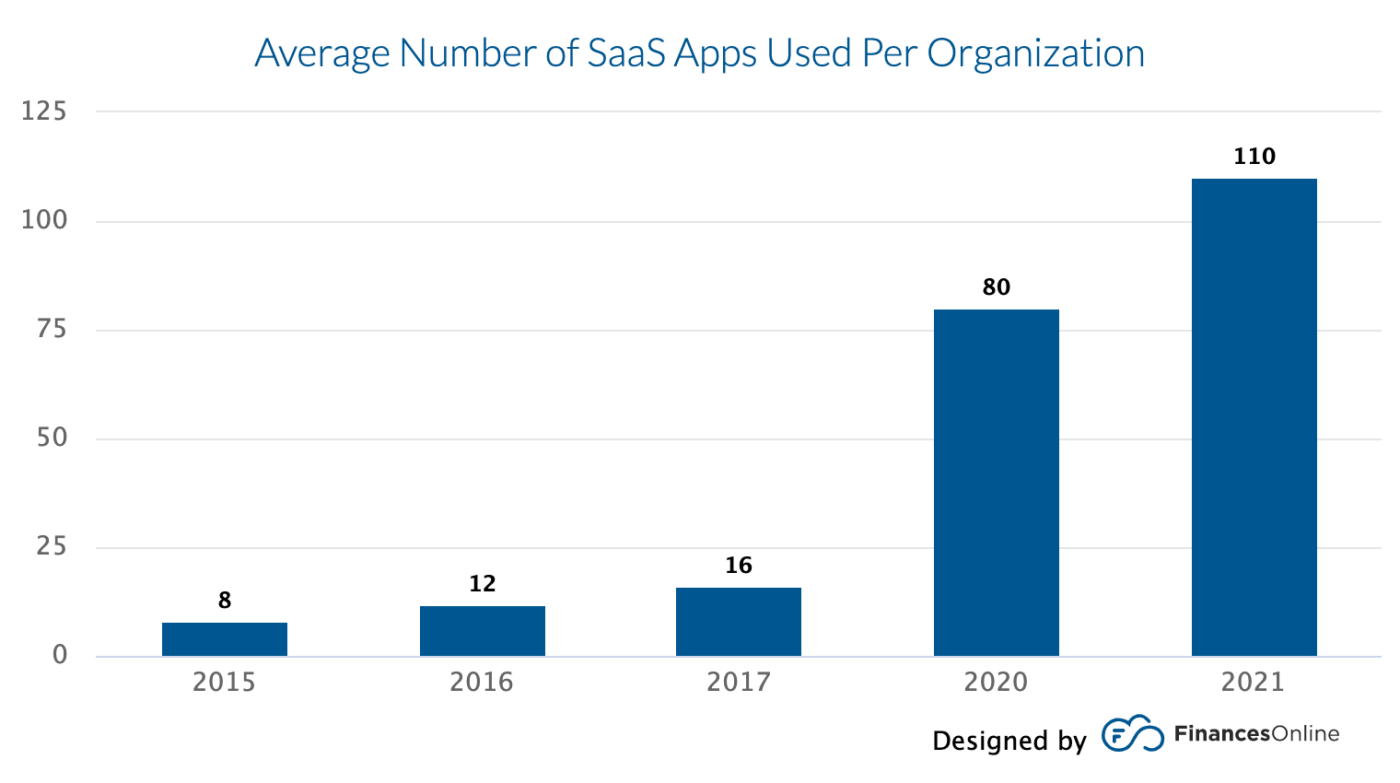 조직당 평균적으로 사용하는 SaaS 앱의 수