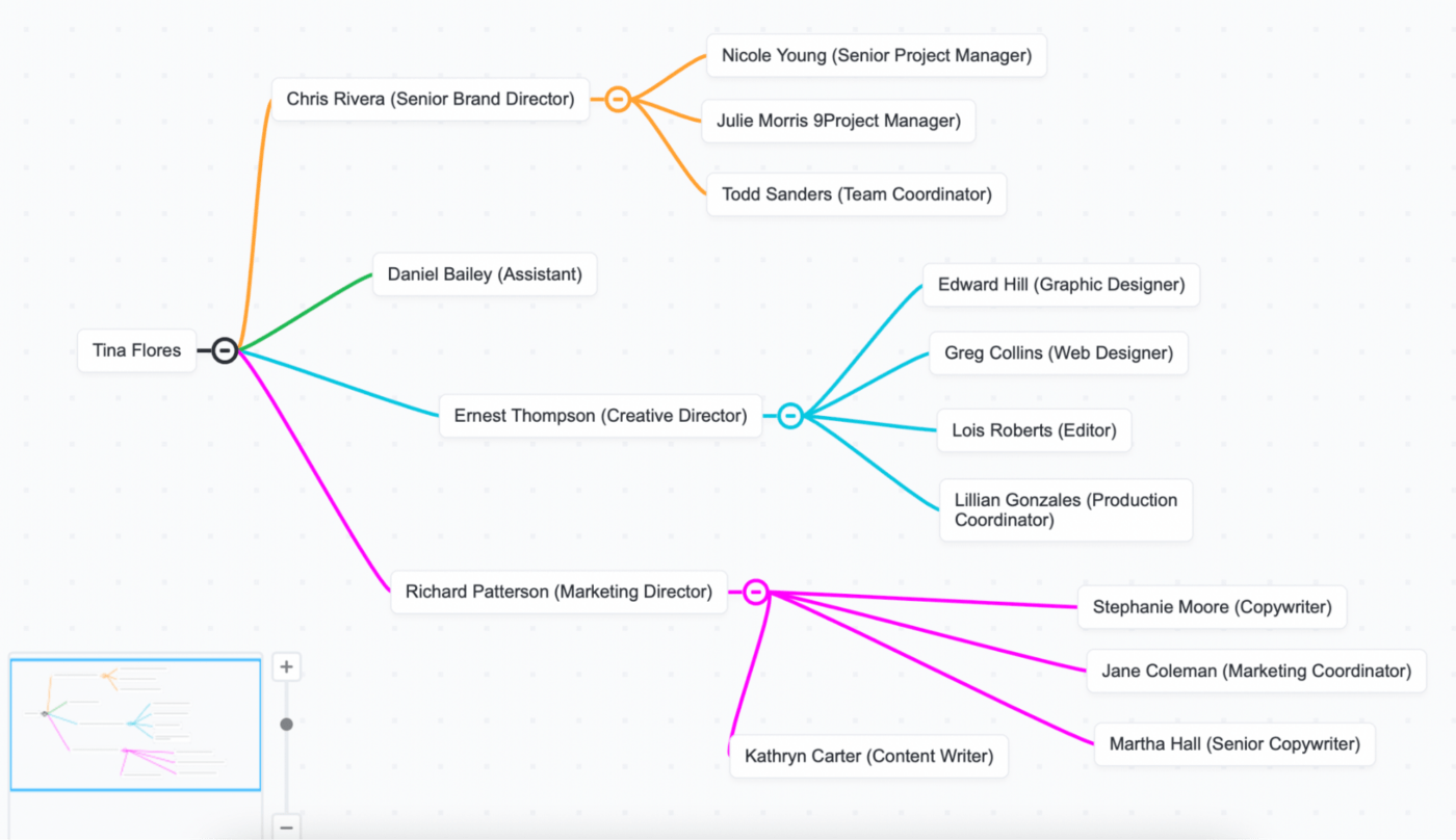 build an organization chart with a clickup mind map