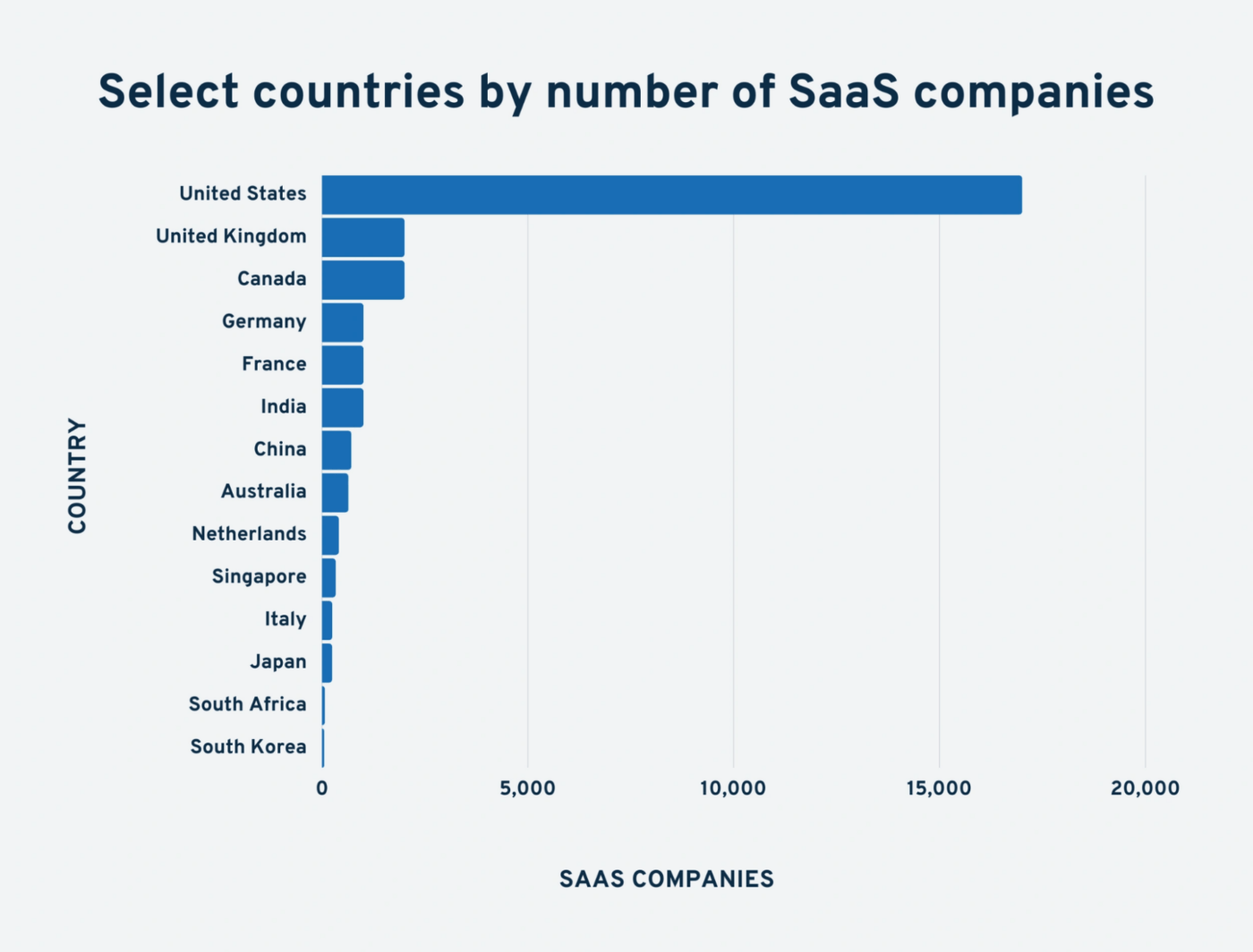 Empresas SaaS en todo el mundo