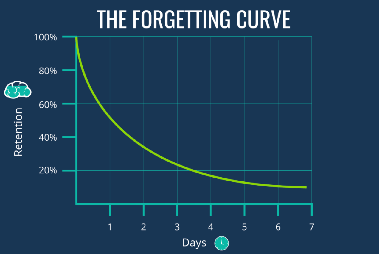 the forgetting curve created by hermann ebbinghaus shows how information we learn declines over time if we don't write it down
