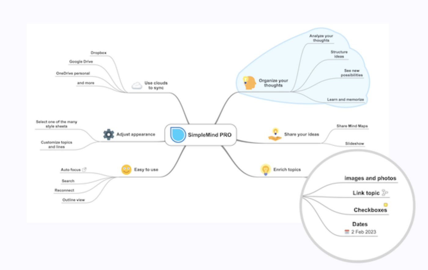 SimpleMind Pro Produktbeispiel