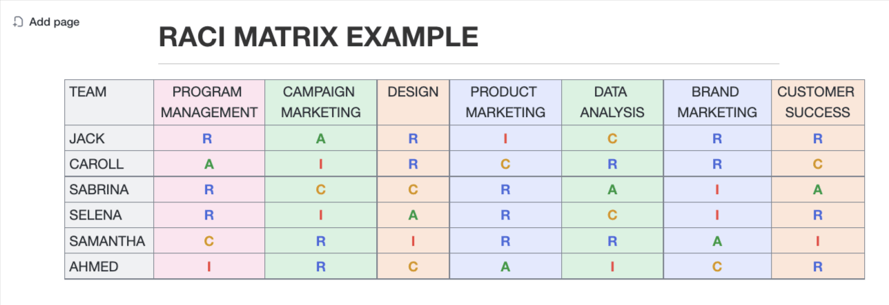 Exemplo de matriz RACI no ClickUp Docs