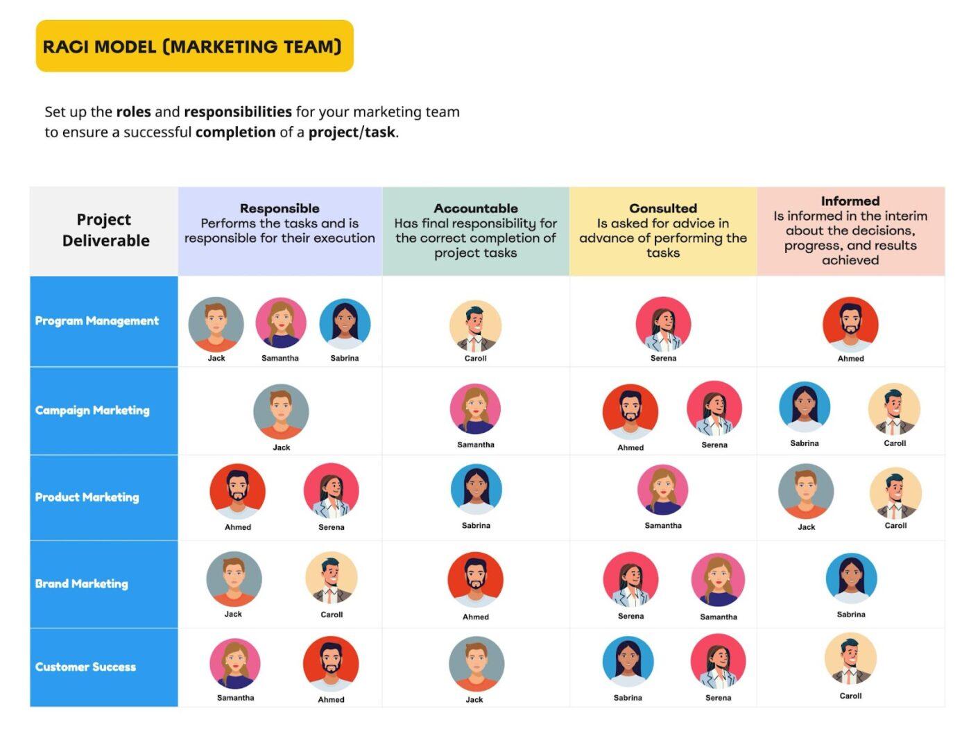 Modèle RACI de l'équipe marketing dans Teams