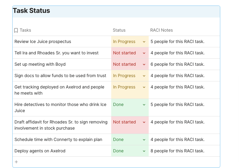 RACI Chart Example by Task Status in Coda