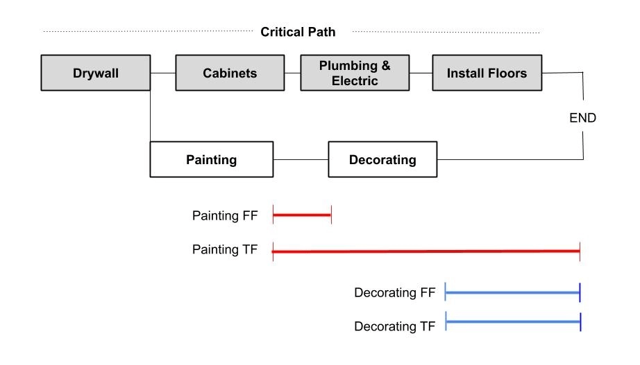 ProjectManager Critical Path