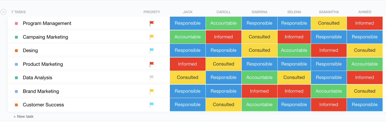 Color-coded RACI Matrix in ClickUp's List view