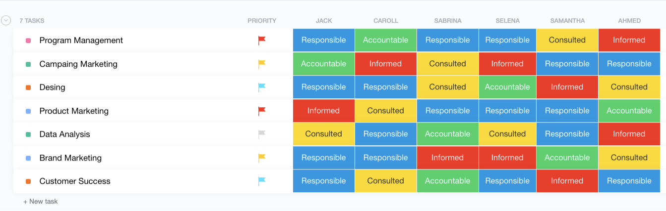 Matriz RACI codificada por cores na visualização de lista do ClickUp