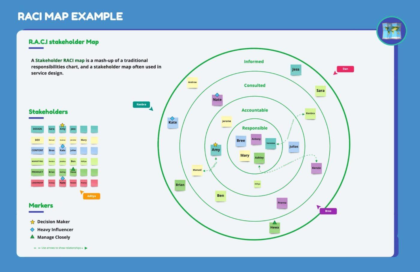 RACI Stakeholder Map Example in Miro