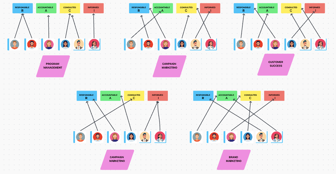 Roles RACI en la vista de pizarra de ClickUp