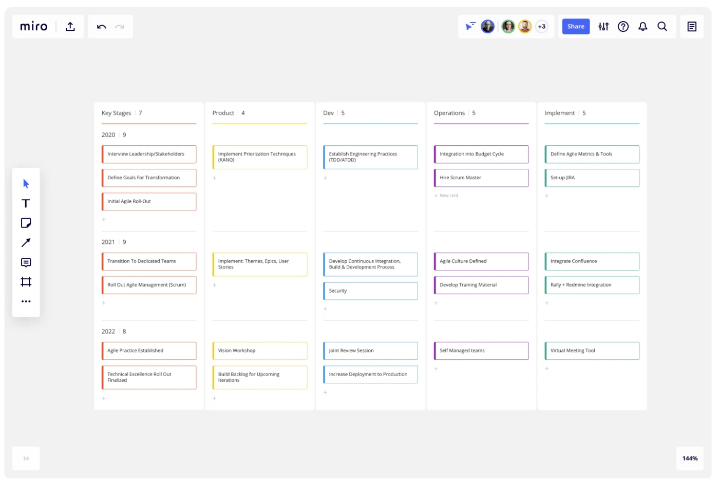 Modèle de feuille de route pour la transformation agile par Miro