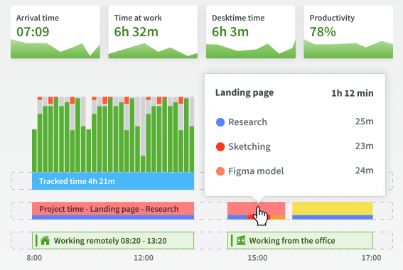 Esempio di produttività di DeskTime